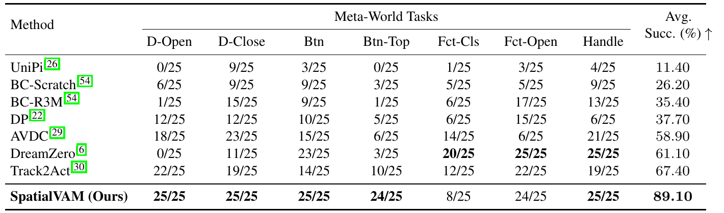 Meta-World table listing eight methods and seven task columns as successes out of 25. SpatialVAM has an average of 89.10 percent, with 8 of 25 successes on faucet-close despite near-perfect results in most other columns.