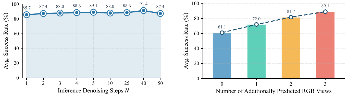 Two Meta-World plots: success remains between 85.7 and 91.4 percent across one to fifty denoising steps; success increases from 61.1 to 89.1 percent as the number of additionally predicted RGB views increases from zero to three.