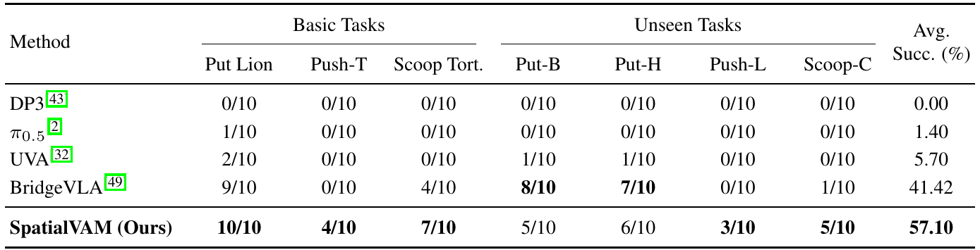 Real-world success counts for three basic and four unseen settings. SpatialVAM averages 57.10 percent versus BridgeVLA's 41.42 percent, but BridgeVLA has higher counts for the changed-background and changed-height settings.