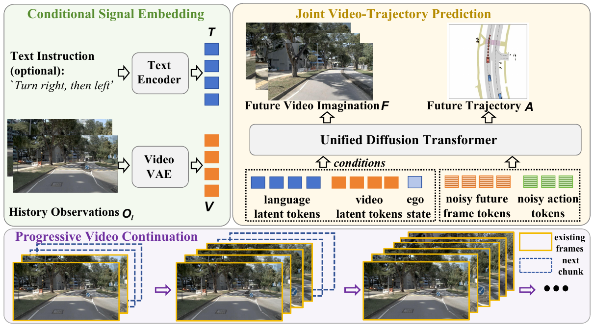 History images and optional text are encoded on the left; a unified diffusion transformer produces future video and trajectory above two noisy target groups. A lower strip shows successive video continuation chunks.