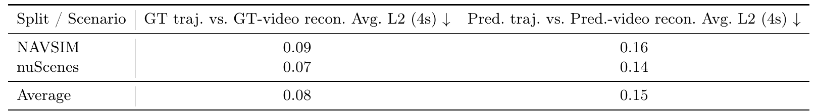 DPVO consistency table reports ground-truth reconstruction errors of 0.09 and 0.07 and predicted-video reconstruction errors of 0.16 and 0.14 on NAVSIM and nuScenes, respectively.