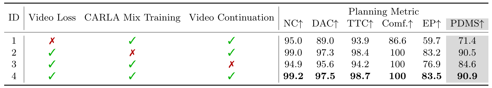 Four configurations toggle video loss, CARLA mix training and video continuation. Full settings score 90.9 PDMS; disabling video loss scores 71.4, mix training 90.5 and continuation 84.6.