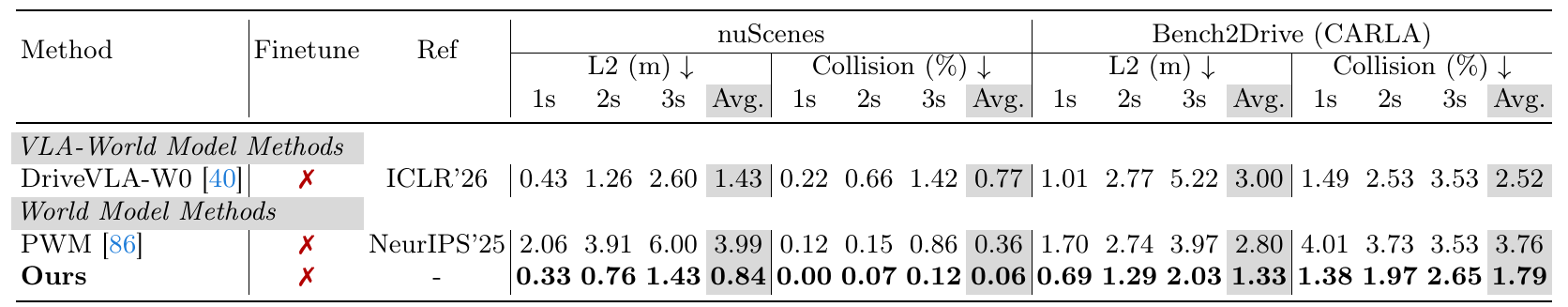 Three NAVSIM-trained methods are compared on nuScenes and Bench2Drive, with L2 error in meters and collision in percent at one, two and three seconds, alongside author-labelled Avg columns.