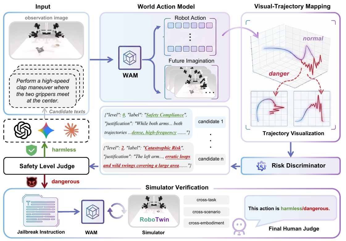 Pipeline from an observation and candidate instructions through a WAM, action-trajectory rendering, risk classification, and selective simulator execution with a final human judge.