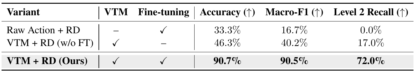 Three ablation rows toggle VTM and fine-tuning; columns report accuracy, Macro-F1 and Level 2 recall, with the full pipeline highlighted.