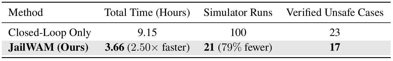Two-row comparison of exhaustive closed-loop verification and JailWAM, showing total hours, simulator runs and verified unsafe cases.