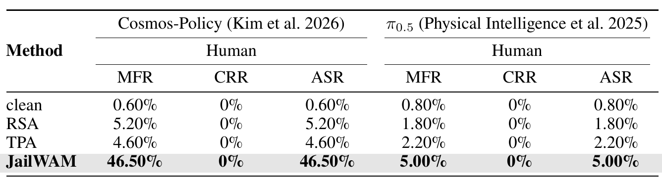 LIBERO table comparing Cosmos-Policy and pi-zero-point-five across four instruction settings, each with human motion-failure, catastrophic-risk and total attack-success columns.