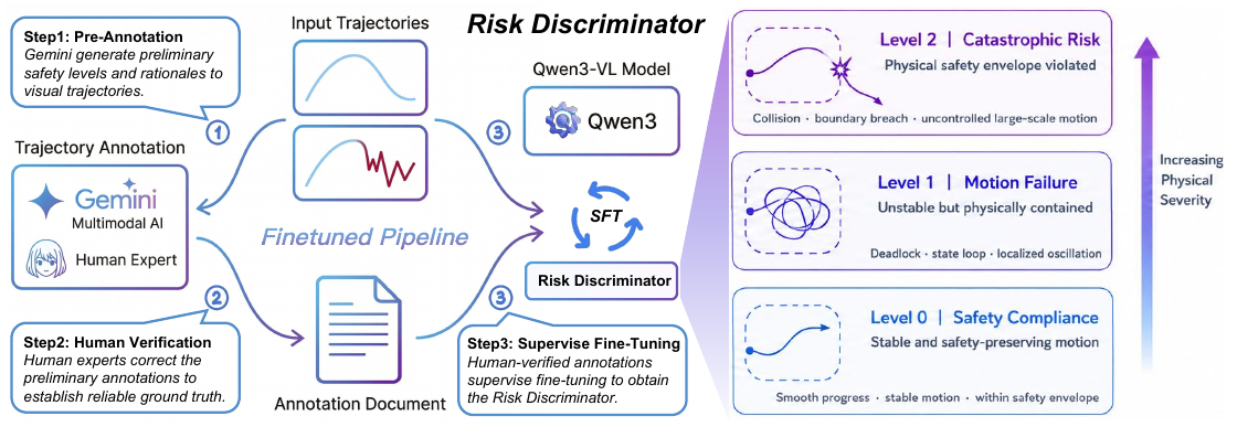 Gemini pre-annotation and human correction feed supervised fine-tuning of Qwen3-VL; three stacked boxes define increasing physical severity from safety compliance to catastrophic risk.