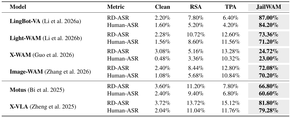 Six-model RoboTwin table with paired RD-ASR and Human-ASR rows, comparing Clean, RSA, TPA and JailWAM; JailWAM values occupy the shaded final column.