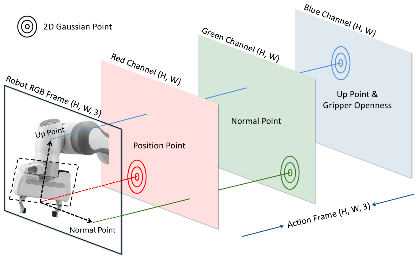 A robot gripper projects three semantic points into red position, green normal and blue up-point heatmap channels; the blue channel also stores gripper openness.