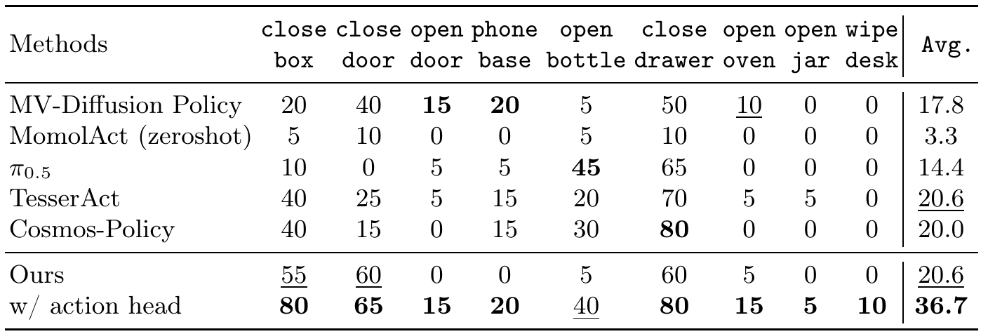 Nine-task RLBench success table with Ours and w/ action head rows; their averages are 20.6 and 36.7, respectively.