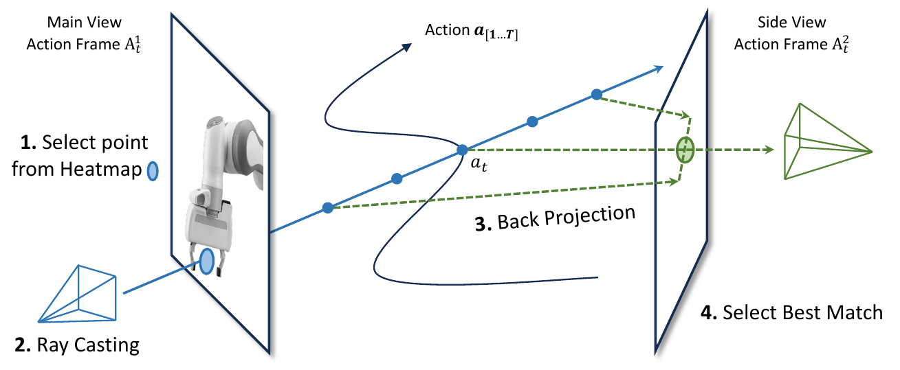 A main-view heatmap point anchors a ray with several 3D candidates; their side-view projections are compared with a second heatmap to choose depth.