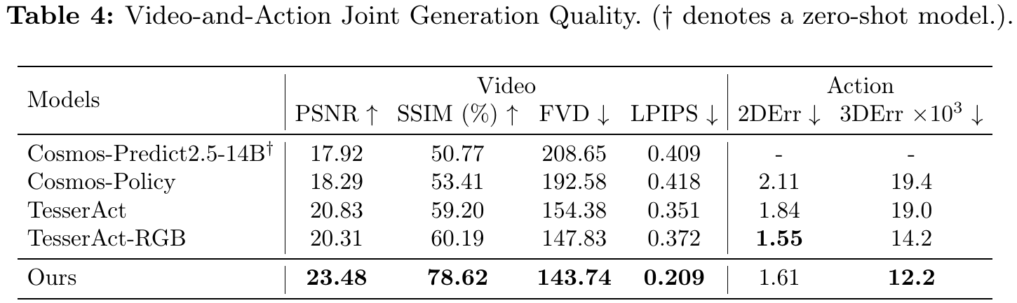 Joint-generation quality table with four video metrics and two action errors; Ours leads video metrics and 3D error, while TesserAct-RGB leads 2D error.