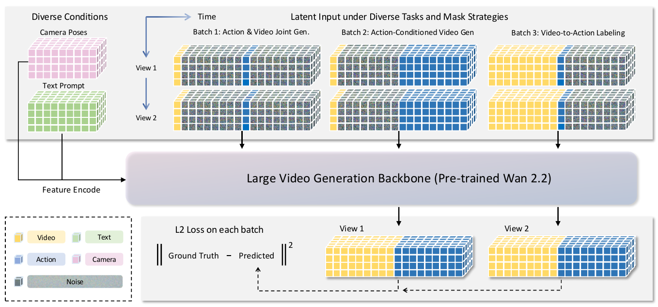Three batches pack video and action latents for two views under different noise masks, alongside text and camera features, and feed a shared video backbone.