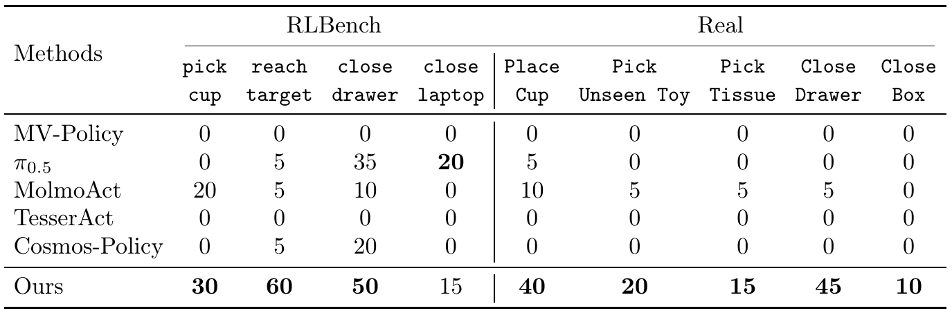 Success-rate table comparing six methods across four RLBench tasks and five real-world tasks; Action Images leads every real-world column and three simulation columns.