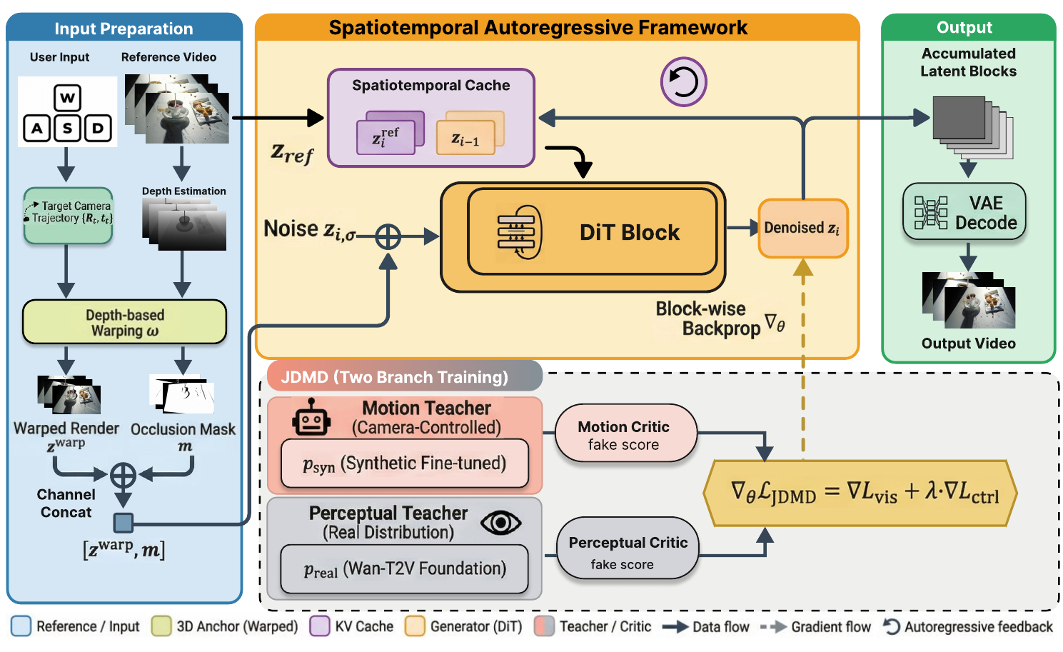 STAR pipeline with reference/history cache above a DiT block, user-camera and depth-warping inputs at left, decoded video at right, and motion/perceptual distillation teachers below.