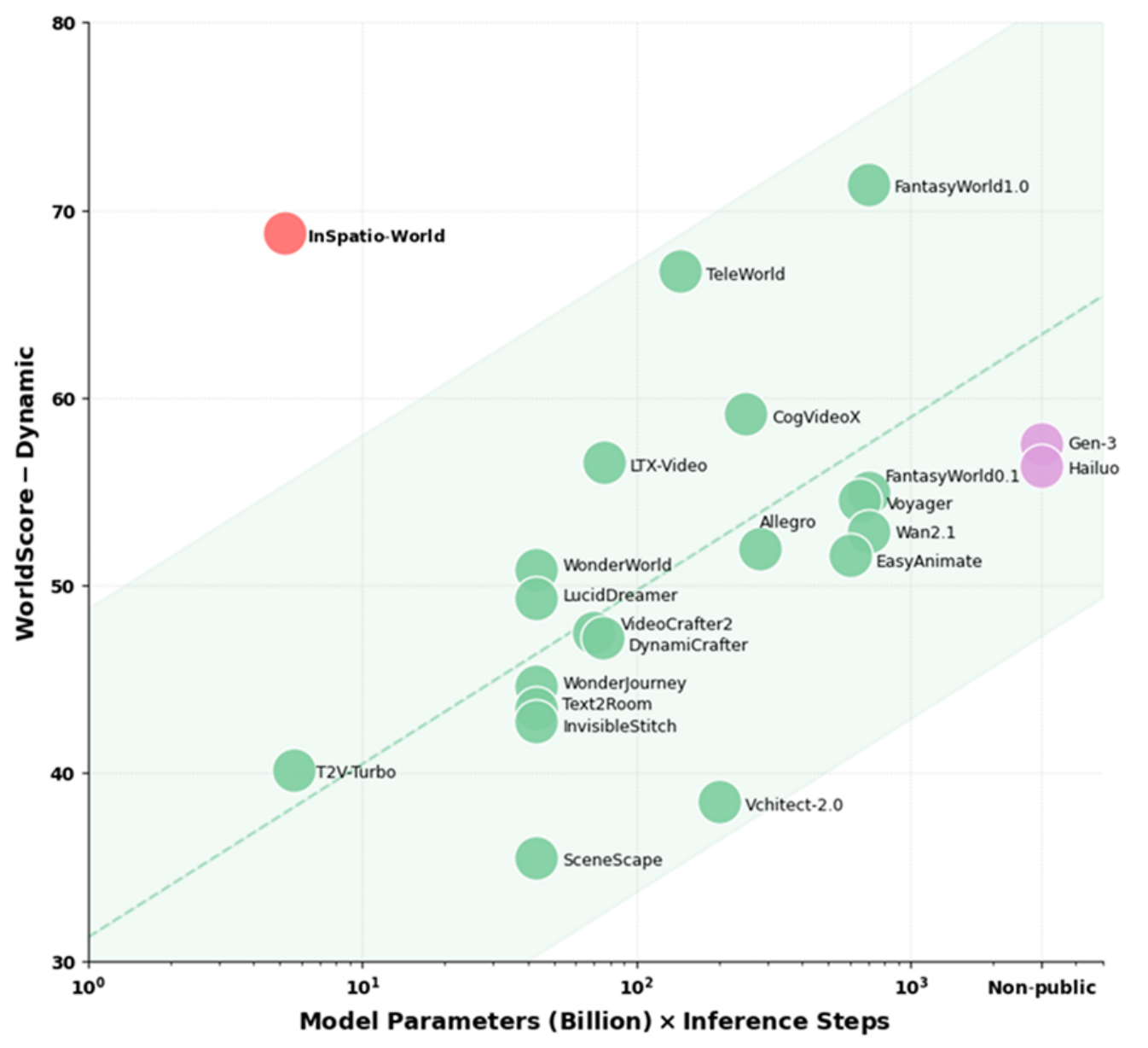 Scatter plot of WorldScore-Dynamic versus model parameters in billions multiplied by inference steps, with INSPATIO-WORLD highlighted high and left and a non-public region on the right.