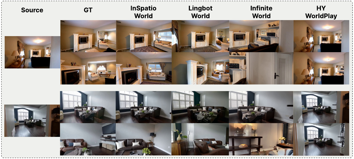 Two indoor scenes arranged as source, ground truth, INSPATIO-WORLD and three baseline columns, with intermediate and final views for each generated sequence.