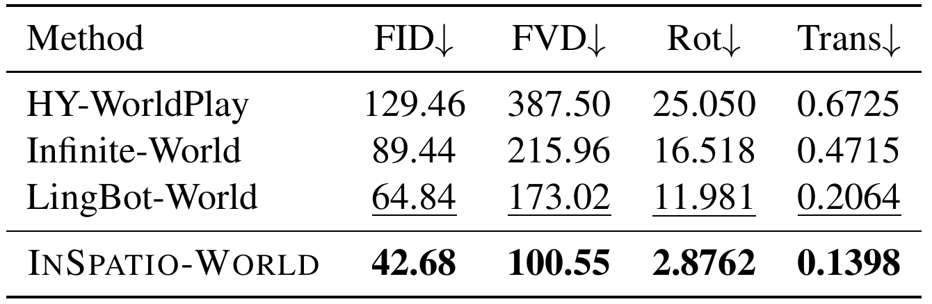 RE10K-Long table with four methods and lower-is-better FID, FVD, rotation-error and translation-error columns; INSPATIO-WORLD leads all four.