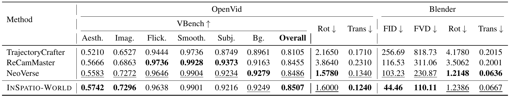 Camera-controlled rerendering table split into OpenVid VBench and pose metrics on the left and Blender distribution and pose metrics on the right.