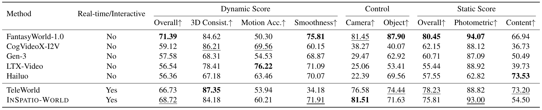 WorldScore table comparing seven methods, separated by real-time/interactive status, with dynamic, control and static score columns.