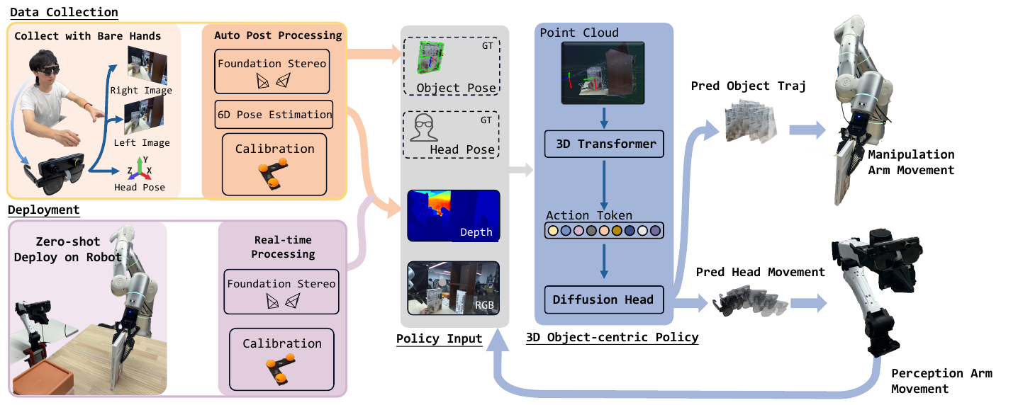 Human collection and robot deployment branches converge on geometry processing and a point-cloud policy, which sends object-motion targets to a manipulation arm and camera-motion targets to a perception arm. A return arrow connects perception movement to new observations.