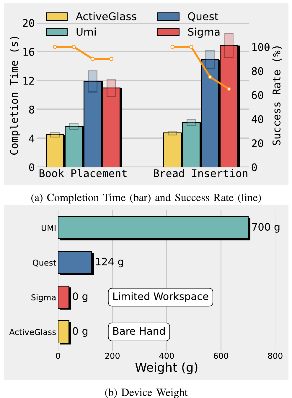 Upper panel compares collection completion-time bars and success-rate lines for ActiveGlass, Umi, Quest and Sigma on book placement and bread insertion. Lower panel labels UMI 700 g, Quest 124 g, and Sigma and ActiveGlass 0 g, with Limited Workspace and Bare Hand annotations.