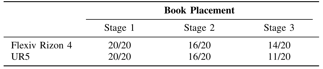 Book-placement transfer table: Flexiv Rizon 4 and UR5 both achieve 20/20 in Stage 1 and 16/20 in Stage 2; final success is 14/20 on Flexiv and 11/20 on UR5.