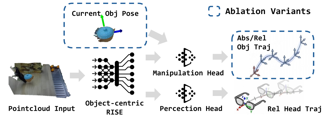 A point-cloud input feeds an object-centric RISE backbone, which branches into manipulation and perception heads. Dashed blue boxes mark optional current-object-pose conditioning and absolute-versus-relative object-trajectory output; the head trajectory is relative.