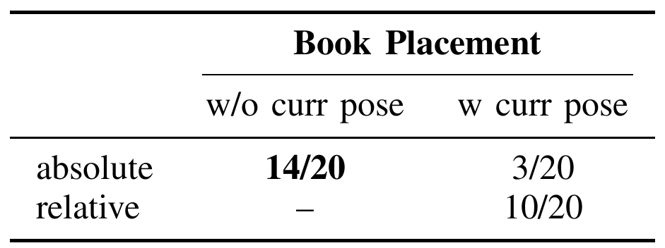 Book-placement ablation table: absolute output without current pose scores 14/20, absolute with current pose 3/20, relative with current pose 10/20, and relative without current pose has a dash.
