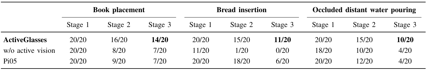 Three tasks each have three stage columns. Final ActiveGlasses successes are 14/20 for book placement, 11/20 for bread insertion and 10/20 for pouring, compared with 7/20, 0/20 and 4/20 without active vision and 7/20, 6/20 and 4/20 for Pi05.
