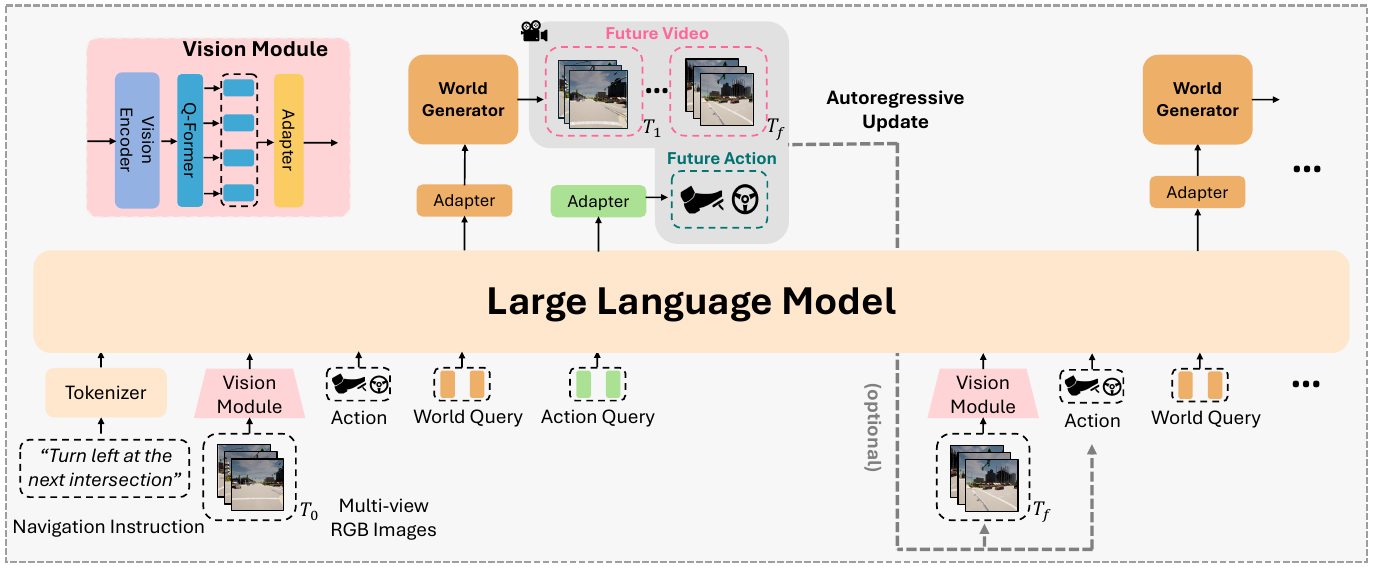 Architecture diagram showing navigation, camera, action, world-query and action-query inputs to an LLM, separate action and video outputs, and an optional feedback loop.