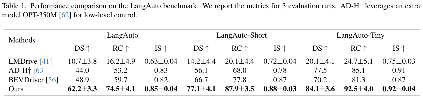 Four-method comparison across LangAuto, LangAuto-Short and LangAuto-Tiny, each with driving score, route completion and infraction score.