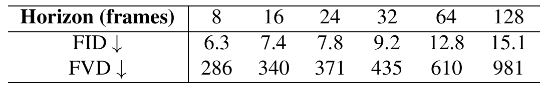 Video-generation horizon table from 8 to 128 frames, with monotonically increasing FID and FVD.