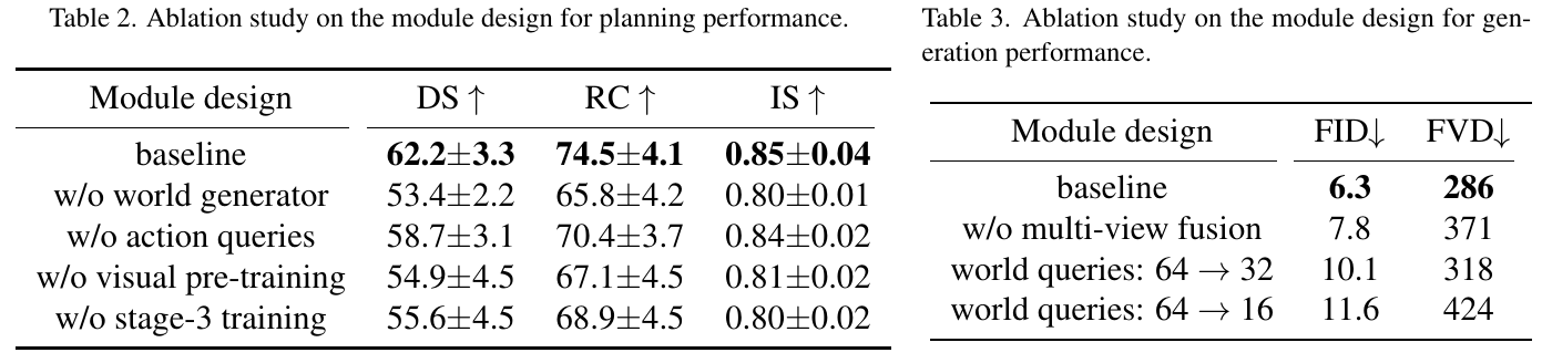 Adjacent planning and generation ablation tables: planning scores fall after component removals, while FID and FVD rise after removing view fusion or reducing world queries.