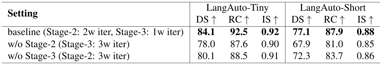 Training-stage comparison on LangAuto-Tiny and LangAuto-Short, contrasting a 20k/10k two-stage allocation with 30k iterations of either stage alone.