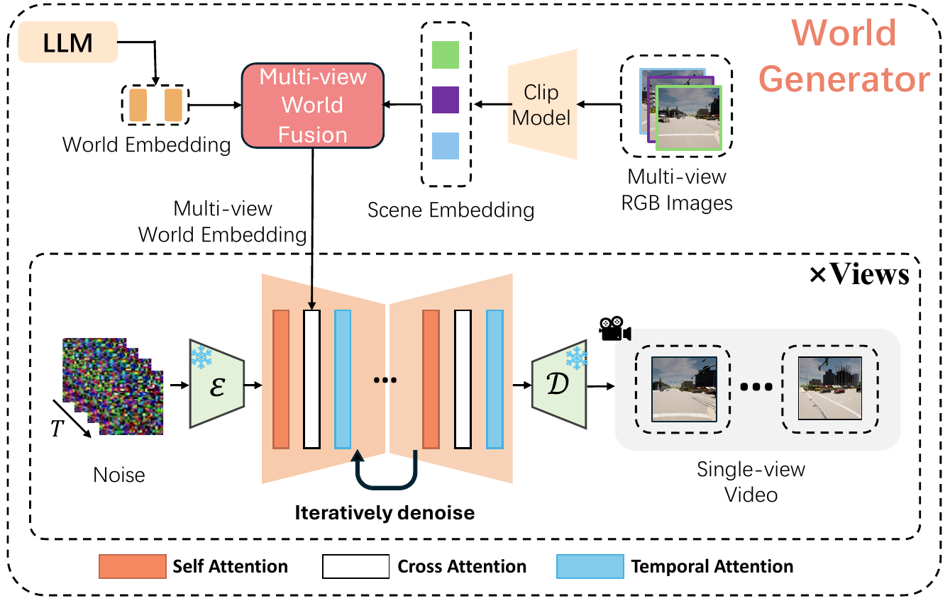 World-generator diagram fusing LLM world embeddings with CLIP image embeddings and injecting them into a multi-view denoising network with self, cross and temporal attention.