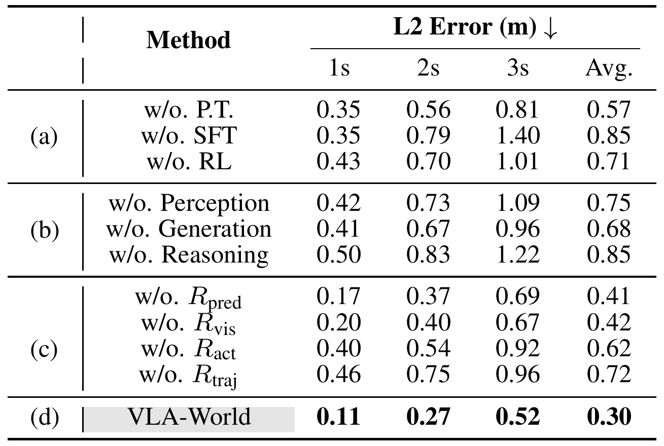 Ablation table divides removal experiments into training stages, pipeline components and rewards, with a full-model row of 0.11, 0.27, 0.52 and 0.30 meters.