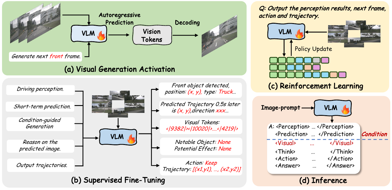 Four panels show visual-token pretraining, multi-task supervised fine-tuning, reinforcement-learning policy updates and an inference response ordered from perception through visual tokens to action and waypoints.