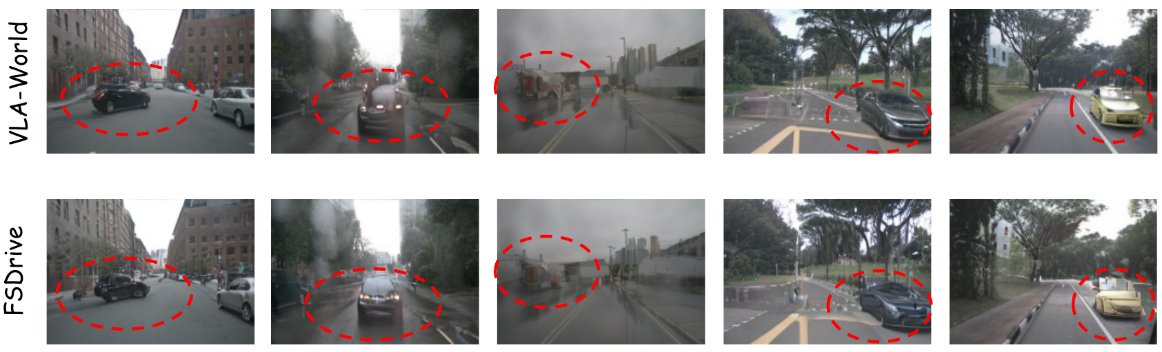 Five paired future-view examples show VLA-World on top and FSDrive below, with original red dashed ellipses around vehicles or other scene regions.