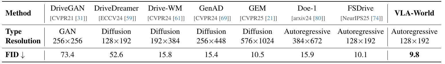 Future-generation table lists model family, output resolution and FID for eight methods; VLA-World reports 9.8 and FSDrive 10.1, both at 128 by 192 pixels.