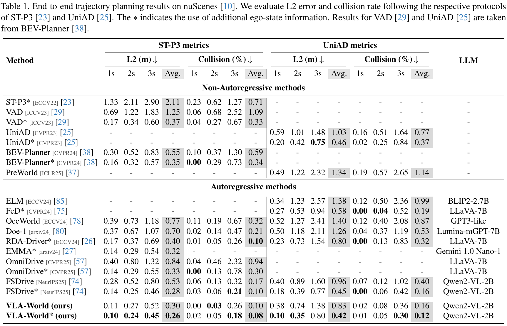 Full nuScenes planning table separates ST-P3 and UniAD L2 and collision metrics, lists one-, two- and three-second horizons and averages, and marks additional ego-state models with an asterisk.