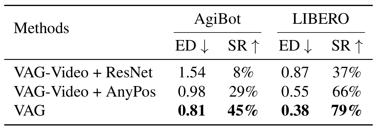Table of action Euclidean distance and threshold-based success for AgiBot and LIBERO. VAG beats ResNet and AnyPos regressors on all four columns.