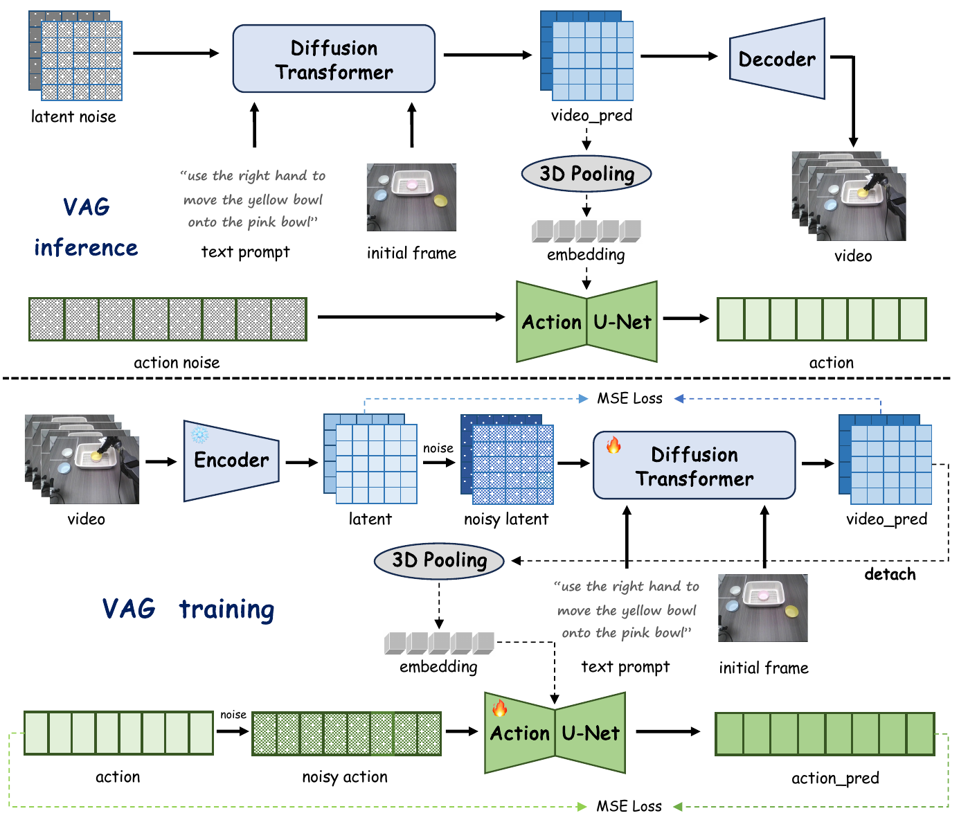 Two diagrams show inference above and training below: video noise enters a diffusion transformer; its clean latent goes to a decoder and through 3D pooling to an action U-Net. Training marks the encoder frozen and the video-to-action connection detached.