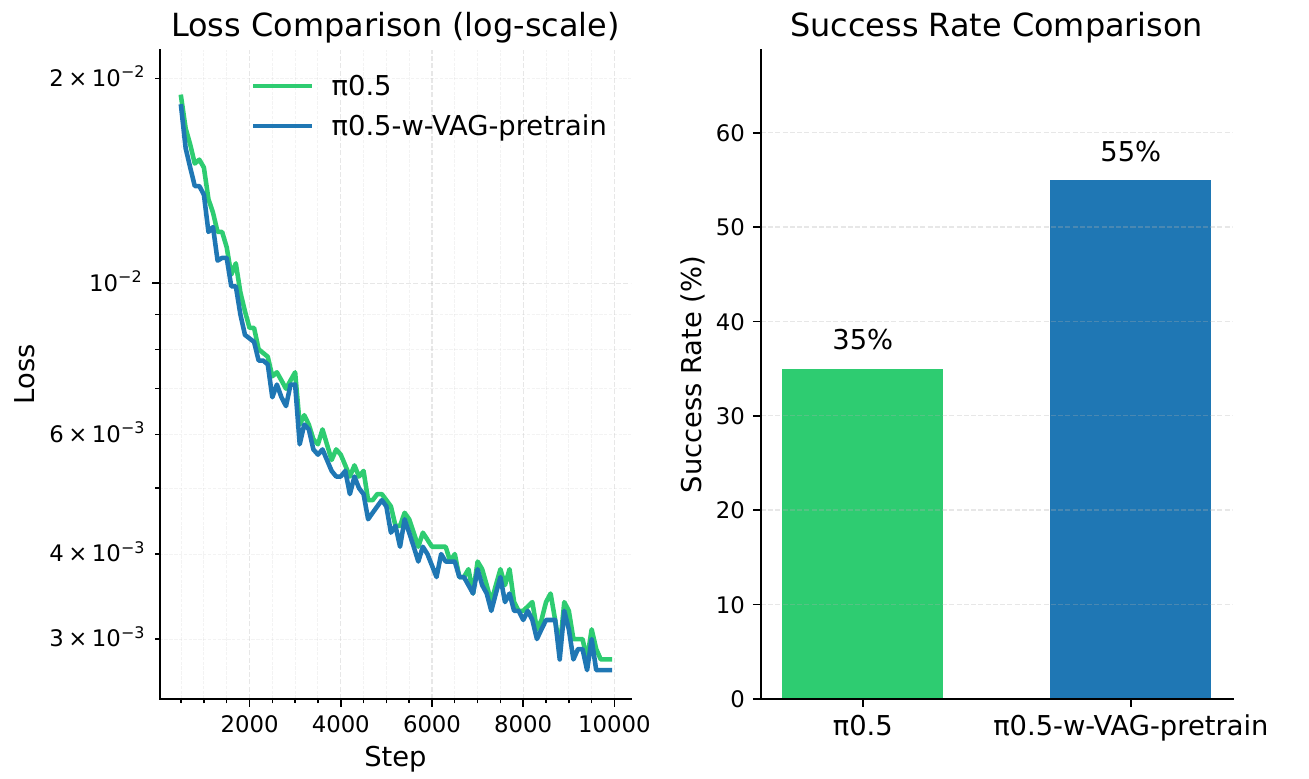 Left: logarithmic training-loss curves for pi0.5 and pi0.5 with VAG pretraining. Right: physical-task success bars of 35% and 55%, respectively.