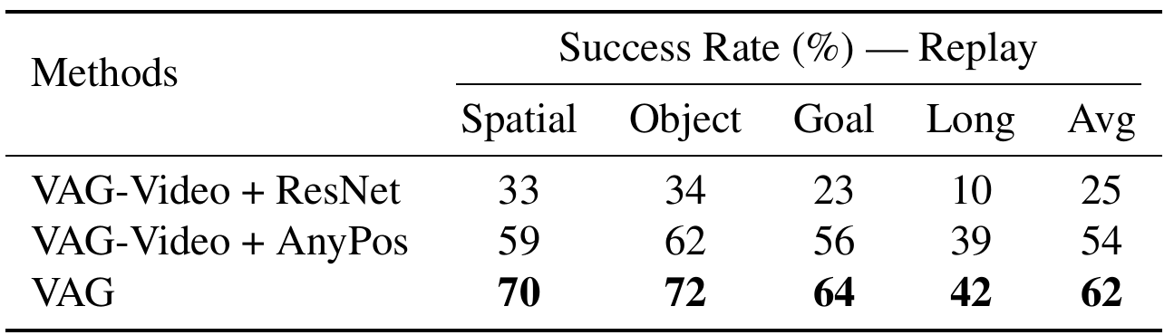 LIBERO replay task success across Spatial, Object, Goal and Long suites, with averages of 25 for ResNet, 54 for AnyPos and 62 for VAG.