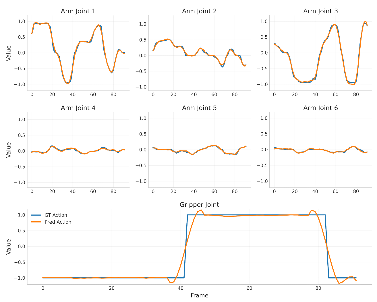 Seven action-channel plots compare blue ground truth and orange predictions against frame. The six arm curves closely overlap, while the wide gripper plot shows smoothed transitions and overshoot.