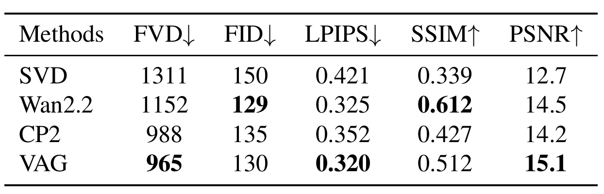 Four video-generation methods are compared on FVD, FID, LPIPS, SSIM and PSNR. VAG has bold best entries in FVD, LPIPS and PSNR; Wan2.2 has bold best FID and SSIM.