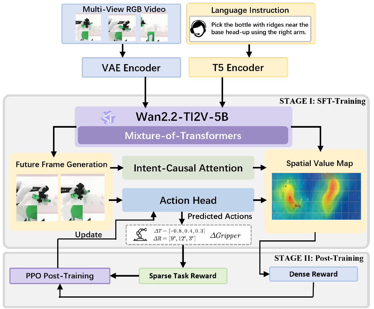 A two-stage framework with RGB/VAE and instruction/T5 inputs, Wan2.2, frame generation, intent-causal attention, an action head, a spatial value map, and sparse/dense rewards. The original graphic labels its optimizer PPO.