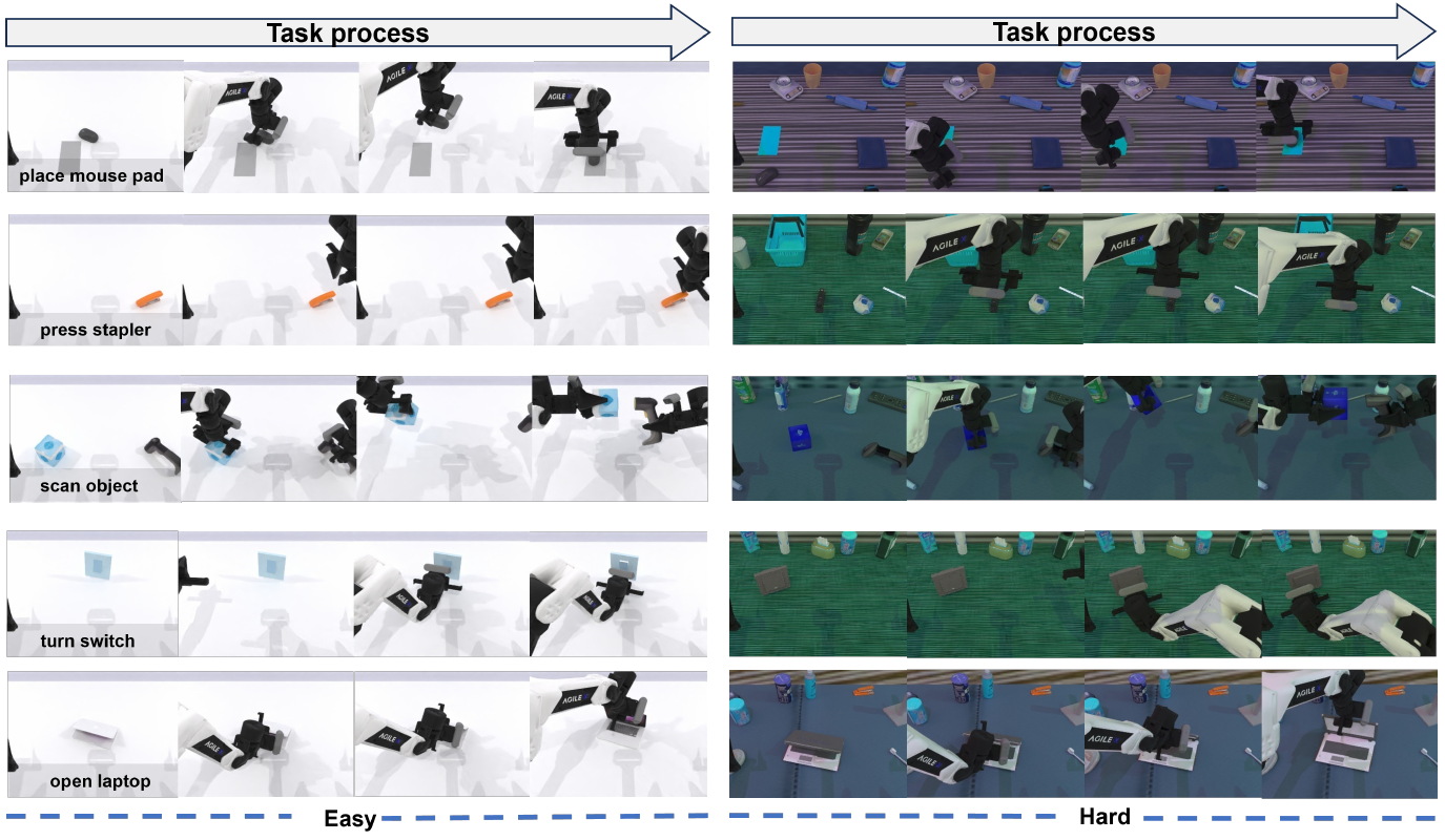 Five rows of simulated manipulation snapshots: place mouse pad, press stapler, scan object, turn switch and open laptop. Easy scenes are on the left, Hard scenes on the right, with task-process arrows above.